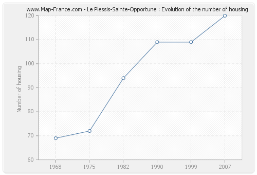 Le Plessis-Sainte-Opportune : Evolution of the number of housing